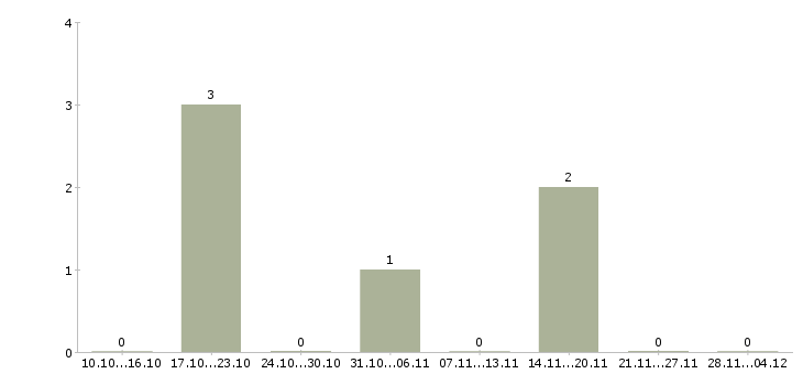 Работа пекарь на хлебобулочные изделия в Тюмени - Число вакансий в Тюмени по специальности пекарь на хлебобулочные изделия за 2 месяца