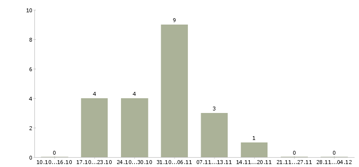 Работа требуются менеджеры на удаленную работу в Тюмени - Число вакансий в Тюмени по специальности требуются менеджеры на удаленную работу за 2 месяца