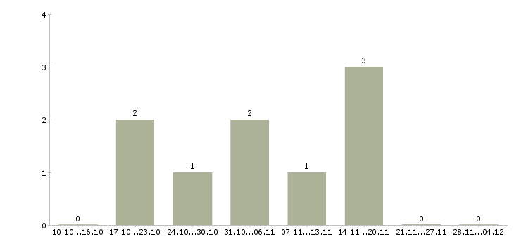 Работа требуются менеджеры по подбору персонала в Уфе - Число вакансий в Уфе по специальности требуются менеджеры по подбору персонала за 2 месяца