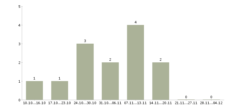 Работа партнер в бизнес команду в Чебоксарах - Число вакансий в Чебоксарах по специальности партнер в бизнес команду за 2 месяца