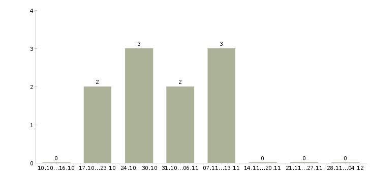 Работа водитель погрузчика на склад в Челябинске - Число вакансий в Челябинске по специальности водитель погрузчика на склад за 2 месяца