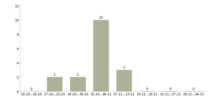 Работа требуется менеджер удаленной работы в Чите - Число вакансий в Чите по специальности требуется менеджер удаленной работы за 2 месяца