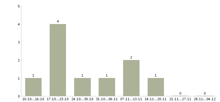Работа руководитель торговой точки в Ярославле - Число вакансий в Ярославле по специальности руководитель торговой точки за 2 месяца