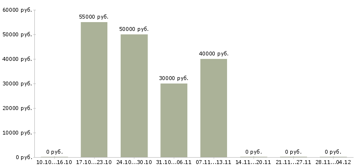 Вакансии бригада строительных и ремонтных работ Санкт-петербург - Медиана зарплат бригада строительных и ремонтных работ Санкт-петербург за 2 месяца