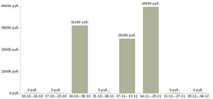 Вакансии главный специалист правового отдела Санкт-петербург - Медиана зарплат главный специалист правового отдела Санкт-петербург за 2 месяца