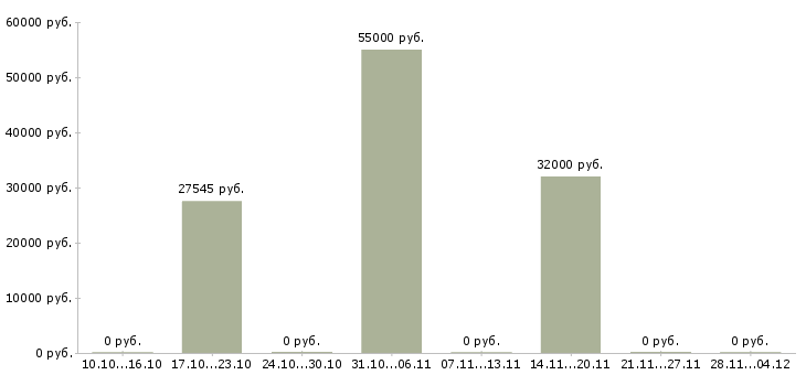 Вакансии главный специалист проектировщик Санкт-петербург - Медиана зарплат главный специалист проектировщик Санкт-петербург за 2 месяца