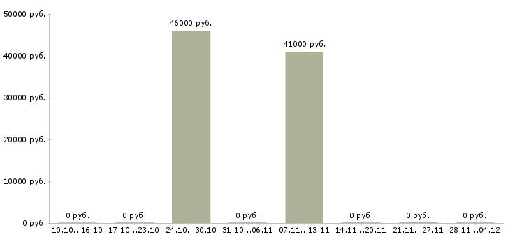 Вакансии грузчик техники на склад в Туле - Медиана зарплат грузчик техники на склад в Туле за 2 месяца
