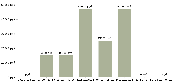 Вакансии директор группы магазинов Башкортостан - Медиана зарплат директор группы магазинов Башкортостан за 2 месяца