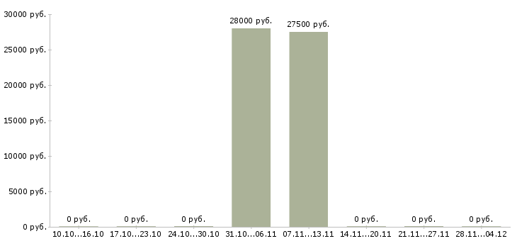 Вакансии директор группы магазинов в Красноярске - Медиана зарплат директор группы магазинов в Красноярске за 2 месяца