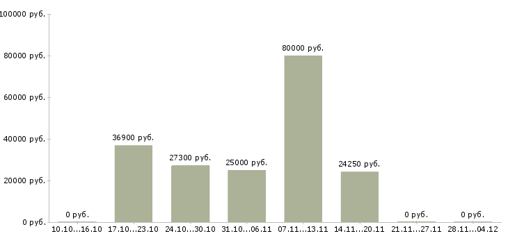 Вакансии директор группы магазинов в Саратове - Медиана зарплат директор группы магазинов в Саратове за 2 месяца