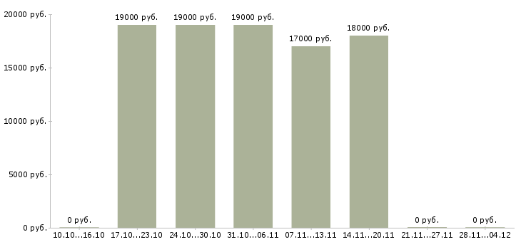 Вакансии диспетчер консультант в Тамбове - Медиана зарплат диспетчер консультант в Тамбове за 2 месяца