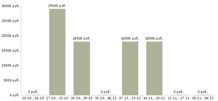 Вакансии диспетчер по приему заказов в Воронеже - Медиана зарплат диспетчер по приему заказов в Воронеже за 2 месяца