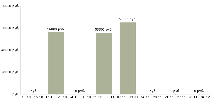 Вакансии дневной кассир Бурятия - Медиана зарплат дневной кассир Бурятия за 2 месяца