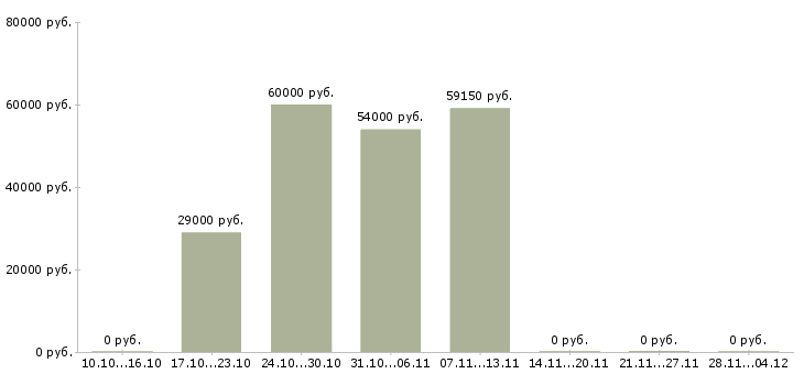 Вакансии дневной кассир в Орле - Медиана зарплат дневной кассир в Орле за 2 месяца