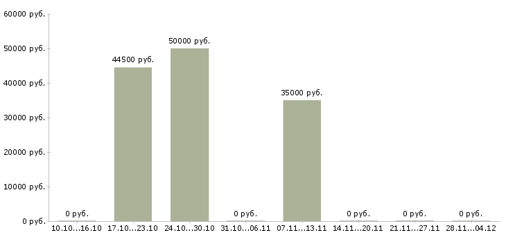 Вакансии инженер релейной защиты в Москве - Медиана зарплат инженер релейной защиты в Москве за 2 месяца