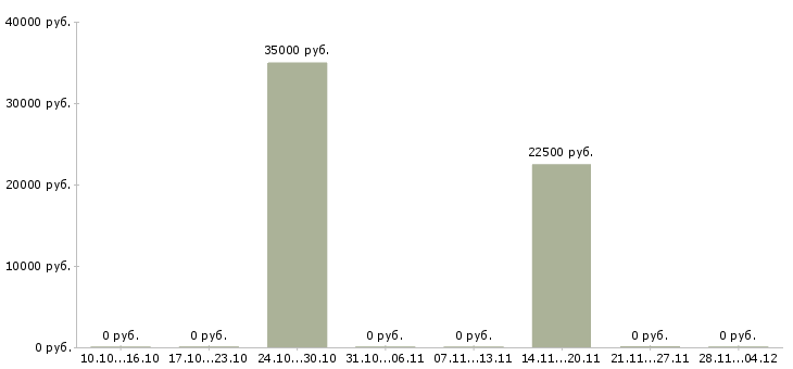 Вакансии менеджер в центральный офис в Челябинске - Медиана зарплат менеджер в центральный офис в Челябинске за 2 месяца