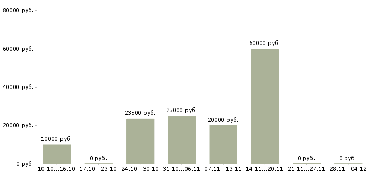 Вакансии менеджер для удаленной рекламы в Архангельске - Медиана зарплат менеджер для удаленной рекламы в Архангельске за 2 месяца