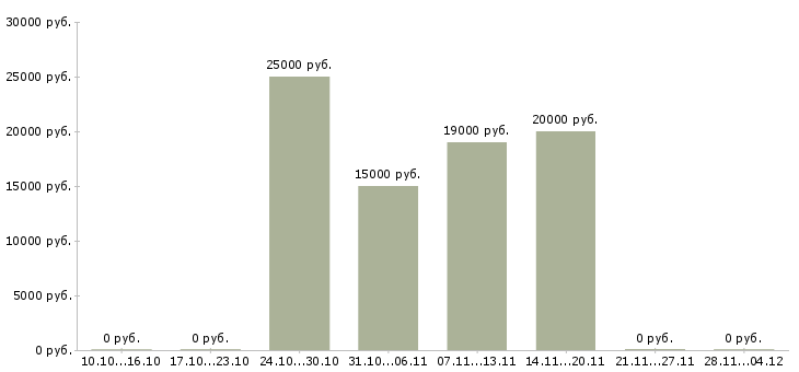 Вакансии менеджер для удаленной рекламы в Кирове - Медиана зарплат менеджер для удаленной рекламы в Кирове за 2 месяца