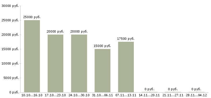 Вакансии менеджер для удаленной рекламы в Твери - Медиана зарплат менеджер для удаленной рекламы в Твери за 2 месяца
