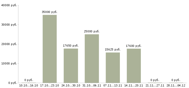 Вакансии менеджер контактного центра в Владимире - Медиана зарплат менеджер контактного центра в Владимире за 2 месяца