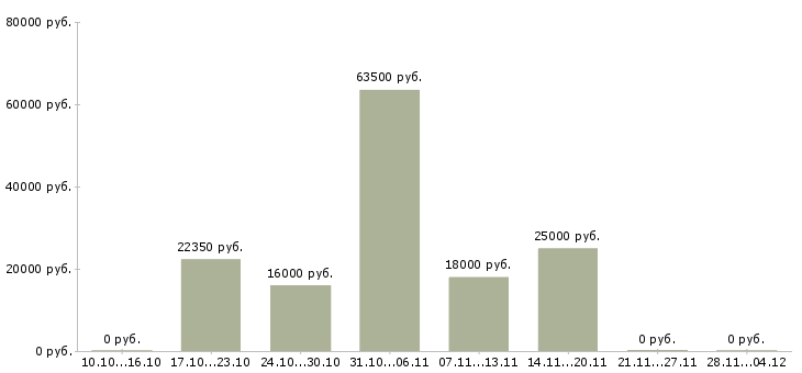 Вакансии менеджер контактного центра в Казани - Медиана зарплат менеджер контактного центра в Казани за 2 месяца