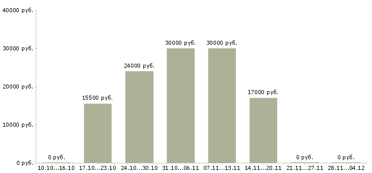 Вакансии менеджер контактного центра в Ульяновске - Медиана зарплат менеджер контактного центра в Ульяновске за 2 месяца