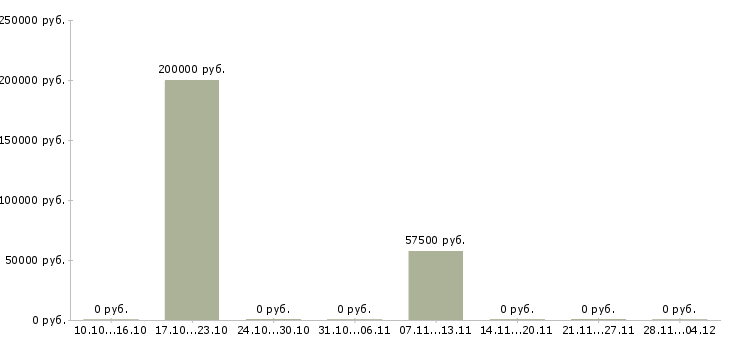 Вакансии менеджер медицинской клиники в Екатеринбурге - Медиана зарплат менеджер медицинской клиники в Екатеринбурге за 2 месяца