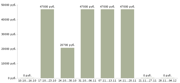 Вакансии менеджер по открытию счетов Набережные челны - Медиана зарплат менеджер по открытию счетов Набережные челны за 2 месяца