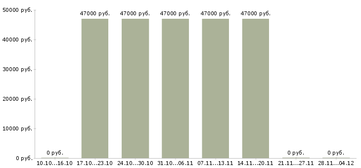 Вакансии менеджер по открытию счетов в Ангарске - Медиана зарплат менеджер по открытию счетов в Ангарске за 2 месяца