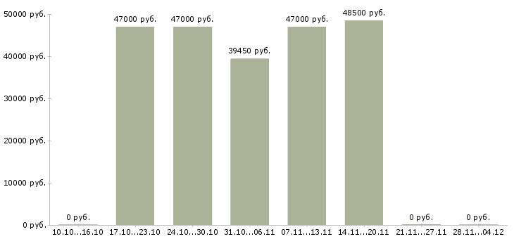 Вакансии менеджер по открытию счетов в Подольске - Медиана зарплат менеджер по открытию счетов в Подольске за 2 месяца