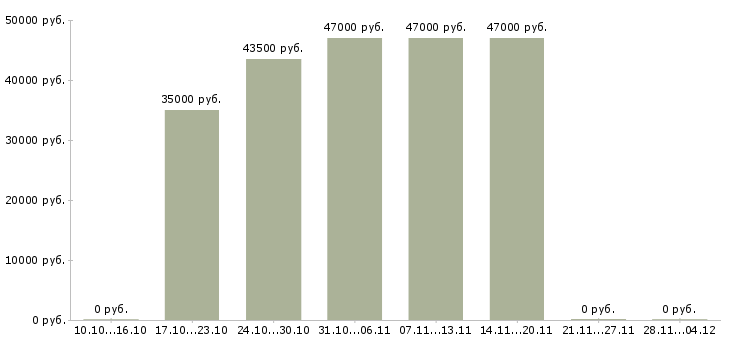 Вакансии менеджер по открытию счетов в Тамбове - Медиана зарплат менеджер по открытию счетов в Тамбове за 2 месяца
