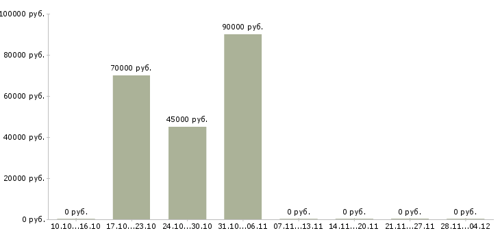 Вакансии менеджер по продаже новых автомобилей в Балашихе - Медиана зарплат менеджер по продаже новых автомобилей в Балашихе за 2 месяца