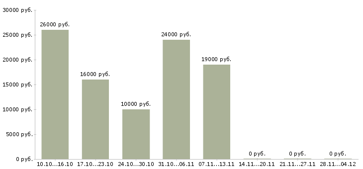 Вакансии менеджер по рекламе удаленно в Липецке - Медиана зарплат менеджер по рекламе удаленно в Липецке за 2 месяца
