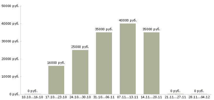 Вакансии менеджер телефонных звонков в Обнинске - Медиана зарплат менеджер телефонных звонков в Обнинске за 2 месяца