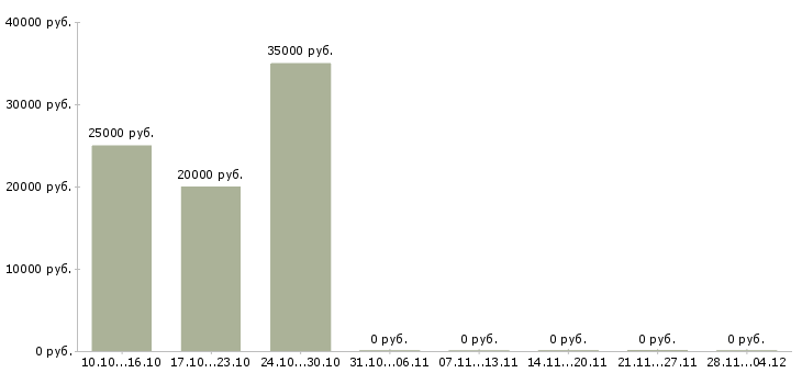 Вакансии начальник складского хозяйства Нижний новгород - Медиана зарплат начальник складского хозяйства Нижний новгород за 2 месяца