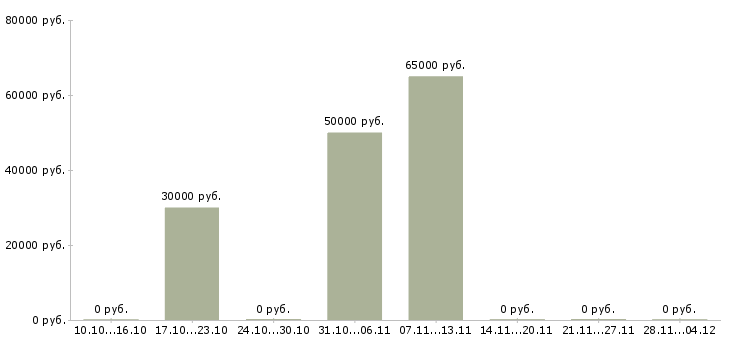 Вакансии няня для двух девочек в Москве - Медиана зарплат няня для двух девочек в Москве за 2 месяца