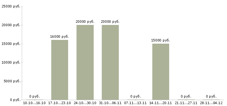 Вакансии оператор на обзвон в Липецке - Медиана зарплат оператор на обзвон в Липецке за 2 месяца
