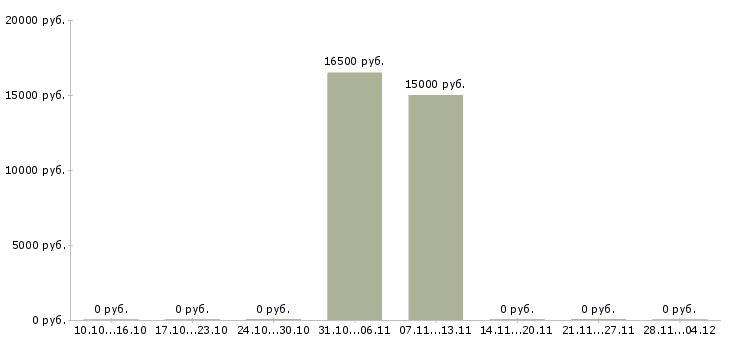 Вакансии оператор на телефоне call центр в Туле - Медиана зарплат оператор на телефоне call центр в Туле за 2 месяца