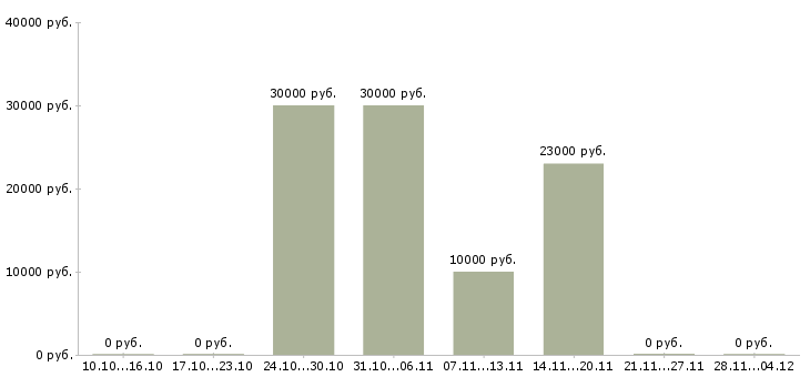 Вакансии рабочий кондитерского производства в Кургане - Медиана зарплат рабочий кондитерского производства в Кургане за 2 месяца
