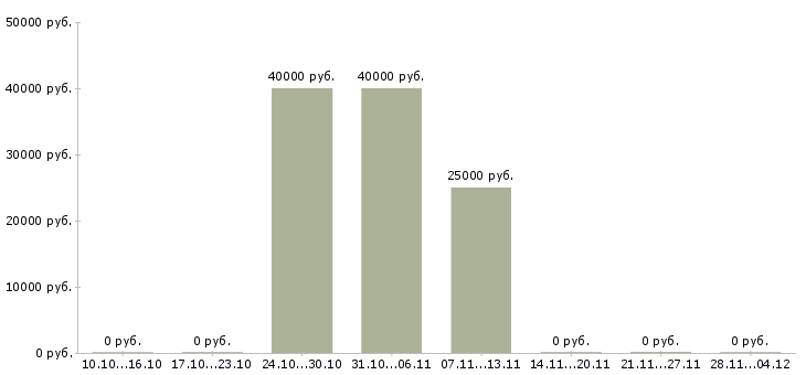 Вакансии руководитель hr службы в Владивостоке - Медиана зарплат руководитель hr службы в Владивостоке за 2 месяца