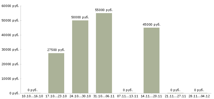 Вакансии слесарь механосборочных работ 4 разряда в Москве - Медиана зарплат слесарь механосборочных работ 4 разряда в Москве за 2 месяца