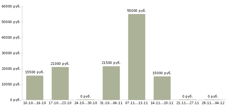Вакансии сменный технолог в Пскове - Медиана зарплат сменный технолог в Пскове за 2 месяца