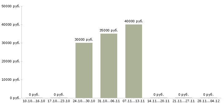 Вакансии сотрудник в офис на телефон в Пятигорске - Медиана зарплат сотрудник в офис на телефон в Пятигорске за 2 месяца