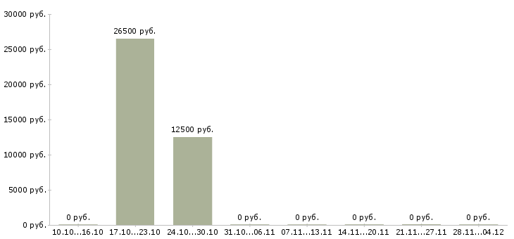 Вакансии сотрудник на частичную занятость в Твери - Медиана зарплат сотрудник на частичную занятость в Твери за 2 месяца
