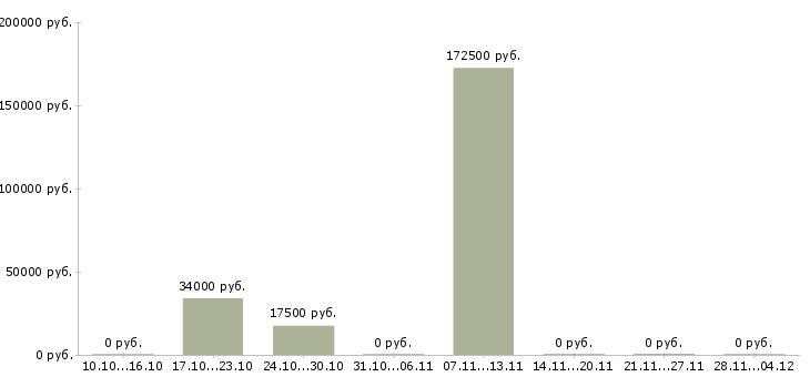 Вакансии сотрудник по работе с заявками Марий эл - Медиана зарплат сотрудник по работе с заявками Марий эл за 2 месяца