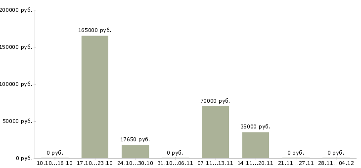 Вакансии сотрудник с экономическим образованием в Владимире - Медиана зарплат сотрудник с экономическим образованием в Владимире за 2 месяца