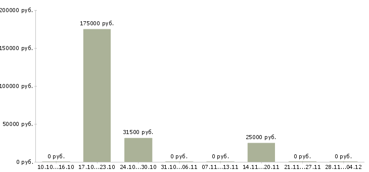 Вакансии специалист отдела внутреннего контроля Ростов-на-дону - Медиана зарплат специалист отдела внутреннего контроля Ростов-на-дону за 2 месяца
