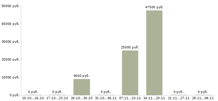Вакансии специалист по доставке в Владимире - Медиана зарплат специалист по доставке в Владимире за 2 месяца