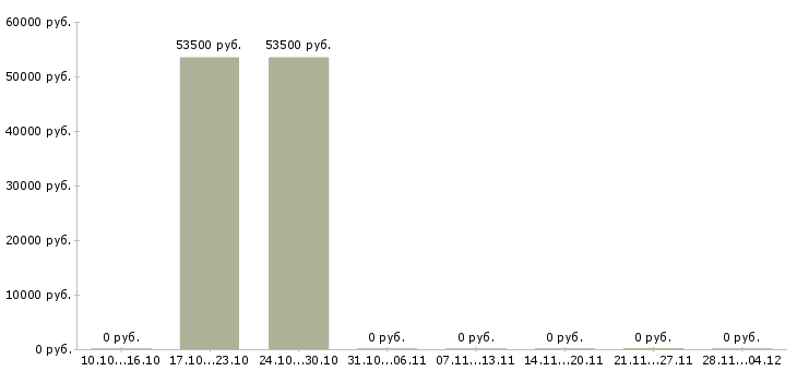 Вакансии специалист по доставке в Орле - Медиана зарплат специалист по доставке в Орле за 2 месяца