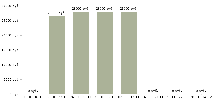 Вакансии специалист по интернет продажам в Стерлитамаке - Медиана зарплат специалист по интернет продажам в Стерлитамаке за 2 месяца